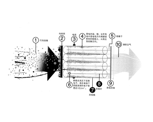 饭店糖心VLOG免费网页版油烟净化器净化原理图