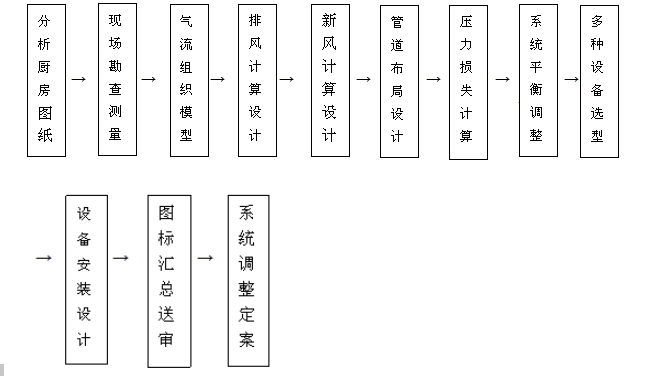 饭店糖心VLOG免费网页版排烟系统设计流程图片