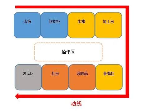 食堂糖心VLOG免费网页版动线设计