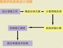 大型食堂糖心VLOG免费网页版设备厂家和你聊聊糖心VLOG免费网页版供电系统设计要求